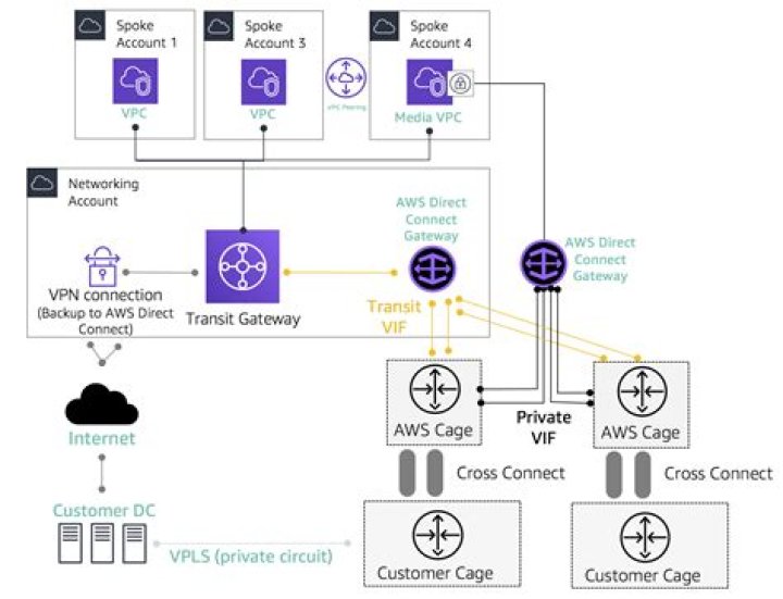 Building Secure Connections: Your Guide to remoteiot vpc network aws