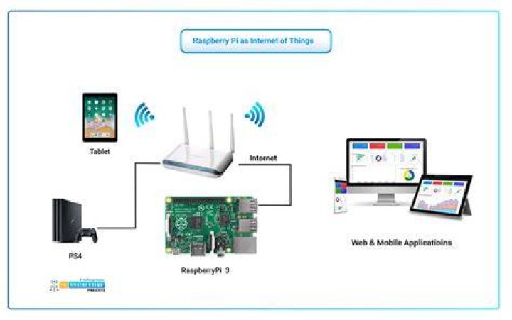 Finding the Best Remote Access for Your Raspberry Pi IoT Setup