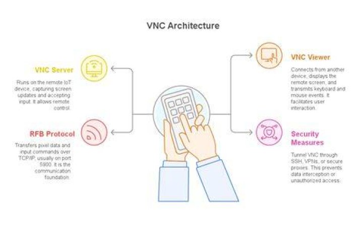 Getting Your IoT VNC Behind Router Tutorial: Remote Access Made Simple