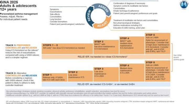 Gina Wapp: Your Compass for Evolving Asthma Care Guidelines