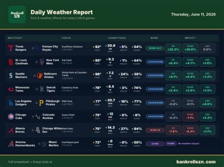 MLB Weather Report Today: What to Expect on the Diamond
