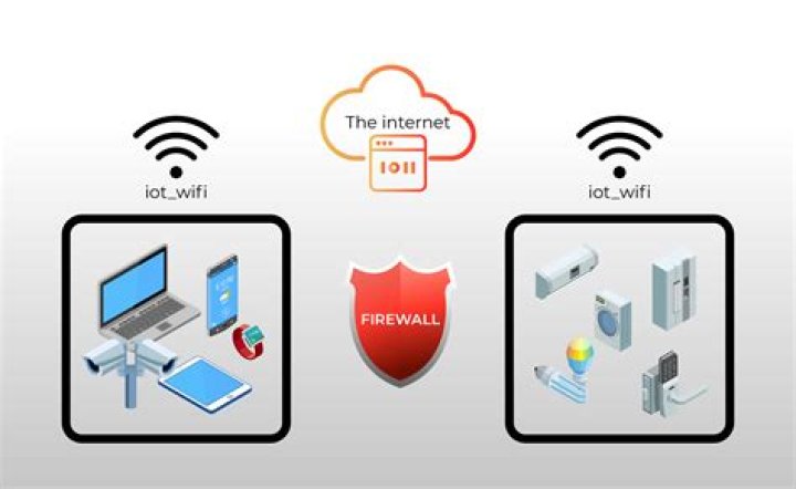 Protecting Your Smart Space: Why **Firewall IoT Devices** Are a Must-Have Today
