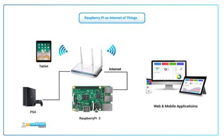 Remote IoT Raspberry Pi: Simple Ways to Control Devices from Anywhere