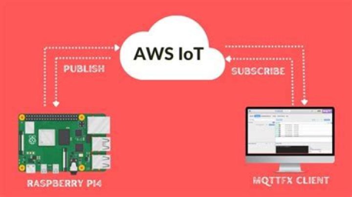 Secure Remote IoT: A Raspberry Pi AWS Example with VPC SSH
