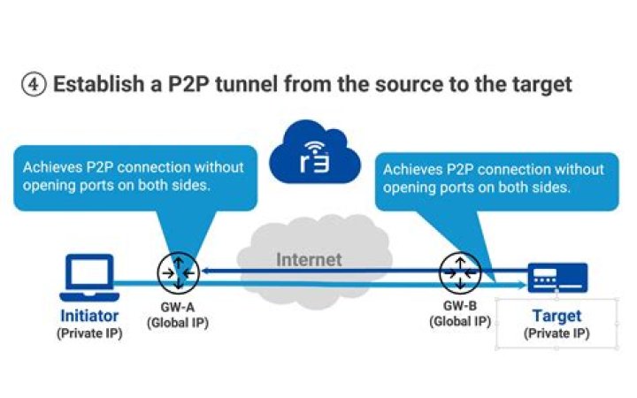 Securely Connect Remote IoT P2P SSH: How to Get Started Free
