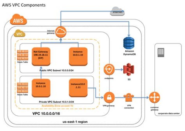 Securely Connect Remote IoT to Your VPC: Keeping Your Digital Assets Safe
