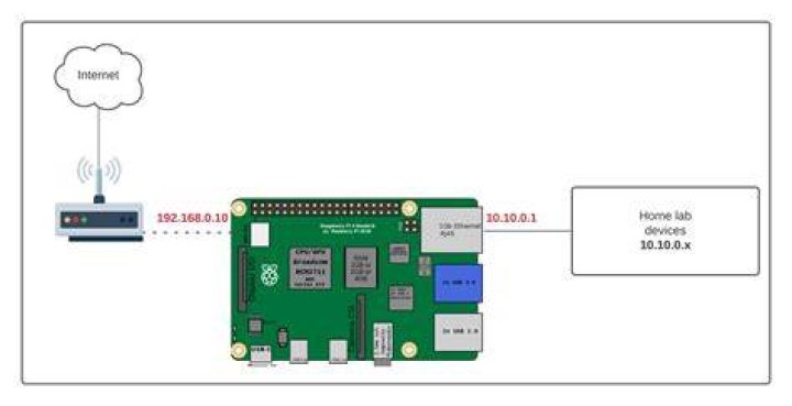 Simple Steps for Remote Access IoT Behind Router Example in Raspberry Pi